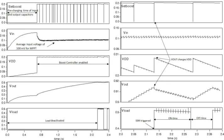 FIGURE 19. TFET-based PMC transient behavior for Pin = 10 nW, Vin = 0.1 V, Vout = 0.5 V, Rload = 25 M¡, L = 470 μH, Cin = Cout = 0.1 μF, WS4_1 = WS4_2 = 200 μm.