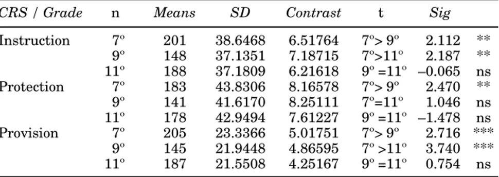 Table 2 Number of subjects (n), means and SD of the results in the CRS, according to school year (grade), with t values and significance to various  contrasts