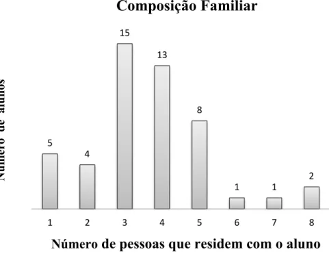 Gráfico 2: Número de pessoas que  residem com o aluno do período matutino 