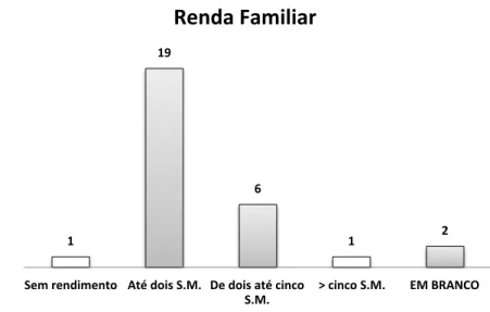 Gráfico 10: Renda familiar do aluno participante ou não de curso profissionalizante 2   4   8   7   5   1   1   1   