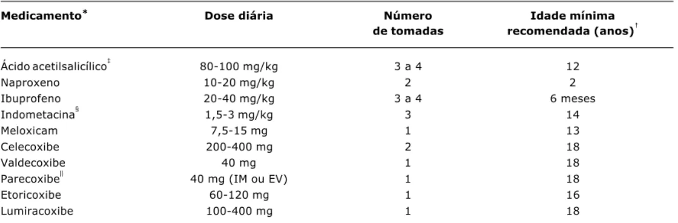 Tabela 1 - Dose e posologia dos antiinflamatórios não-hormonais (informações obtidas nas respectivas bulas)