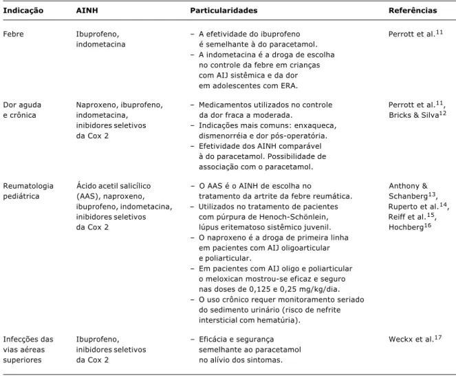 Tabela 2 - Indicações habituais dos antiinflamatórios não-hormonais