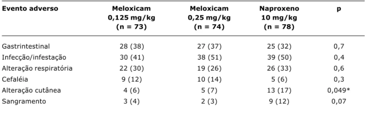 Tabela 3 - Principais efeitos adversos observados em crianças que utilizaram meloxicam ou naproxeno