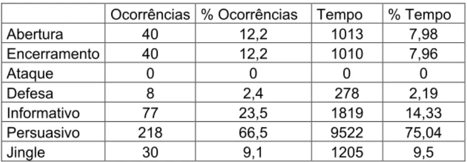 Tabela 05: Classificação dos segmentos – 1º turno