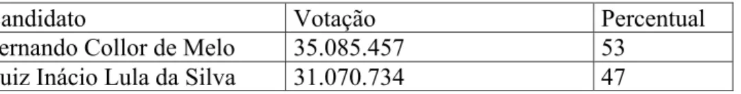 Tabela 2: Resultado 2º turno - 1989