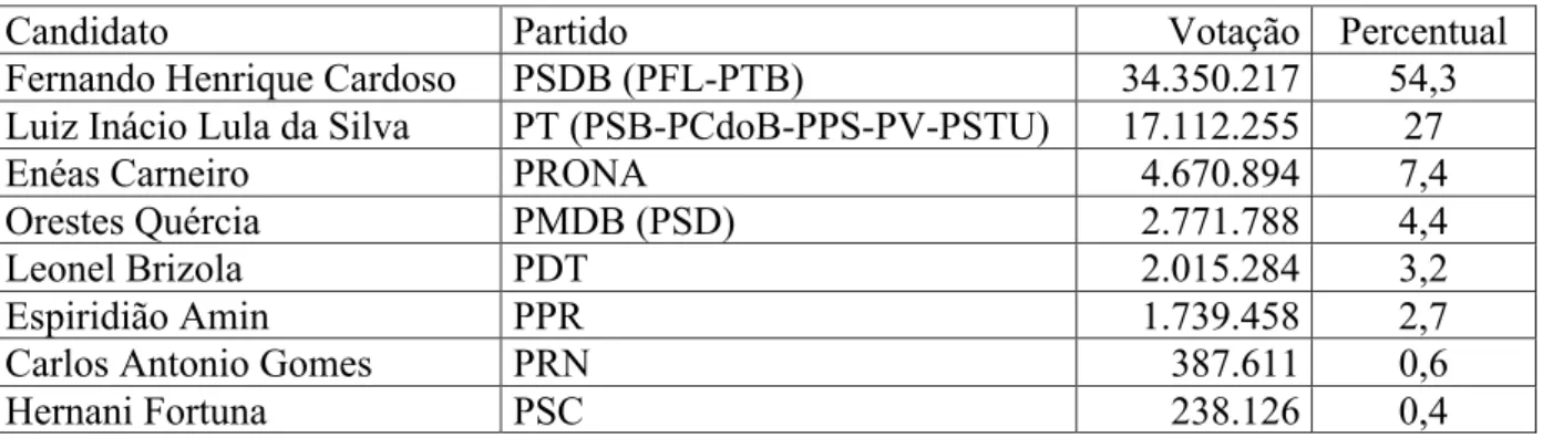 Tabela 3: Resultados eleitorais – 1994