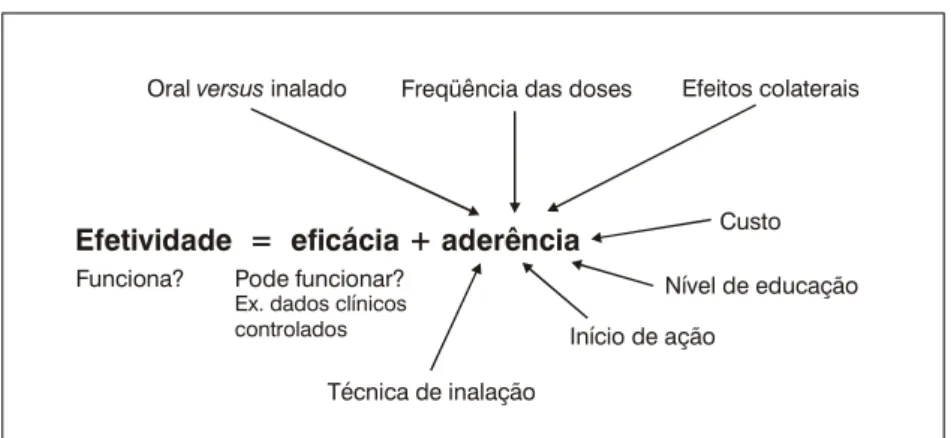 Figura 3 - Determinantes da efetividade da terapêutica com uma droga