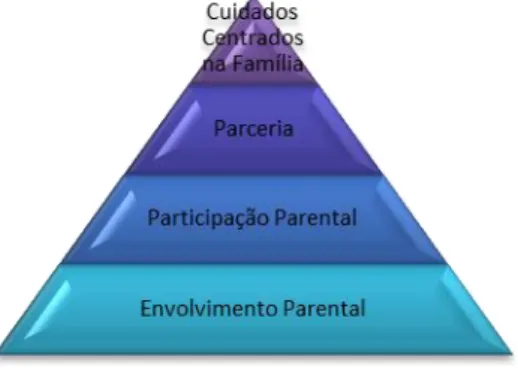 Figura 1 – Hierarquia dos Cuidados Centrados na Família (Adaptado de Hutcthfield, 1999) 