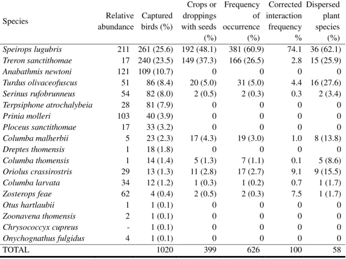 TABLE 3.1 – Seed dispersal by bird species captured in montane forest. Species are ordered by decreasing number of  captured birds