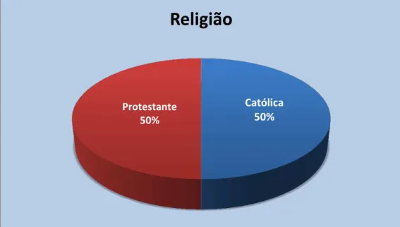 Gráfico 4  –  Distribuição das colaboradoras segundo religiãoFundamental IncompletoFundamental CompletoSuperior IncompletoSuperior Completo2  5 1 2 Escolaridade   Católica  50% Protestante  50%  Religião 