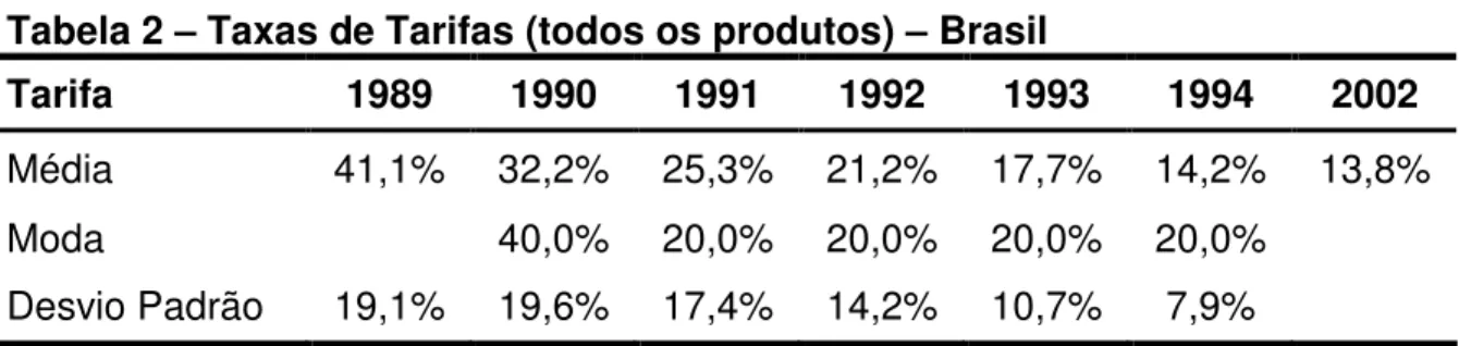 Tabela 2 – Taxas de Tarifas (todos os produtos) – Brasil 
