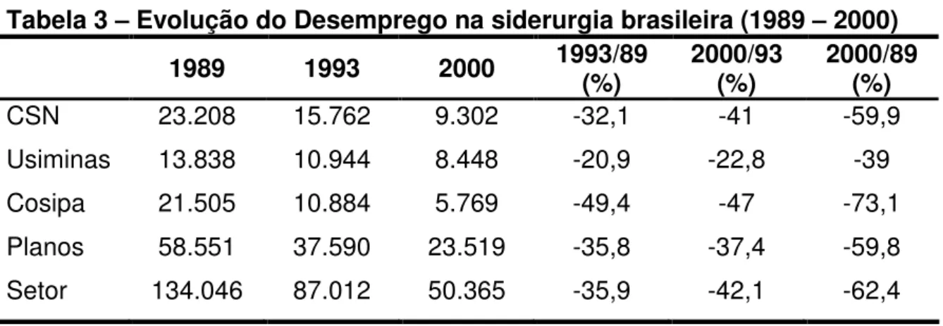Tabela 3 – Evolução do Desemprego na siderurgia brasileira (1989 – 2000)  1989  1993  2000  1993/89  (%)  2000/93 (%)  2000/89 (%)  CSN  23.208  15.762  9.302  -32,1  -41  -59,9  Usiminas  13.838  10.944  8.448  -20,9  -22,8  -39  Cosipa  21.505  10.884  5
