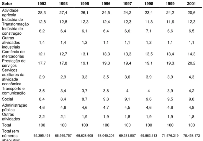 Tabela  5  –  População  ocupada,  segundo  setor  da  economia  Brasil  1992  –  2001 (em %) 