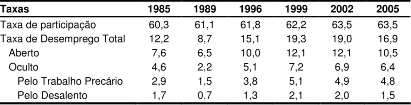 Tabela 6 – Taxas de Participação e de Desemprego – Região Metropolitana  de São Paulo (1985 – 2005)
