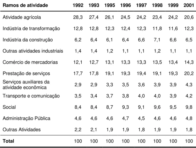 Tabela 8 – População ocupada, segundo ramos de atividade – Brasil 1992 –   2001 (em %) 