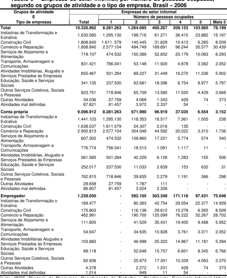 Tabela 9 – Empresas do setor informal, por número de pessoas ocupadas,  segundo os grupos de atividade e o tipo de empresa, Brasil – 2006 