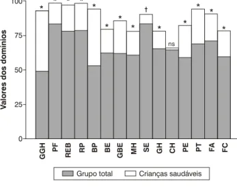 Figura 2 - Escores físico (A) e psicossocial (B) do grupo total, constipação funcional, retenção fecal funcional e escape fecal funcional não retentivo (média e  des-vio padrão)