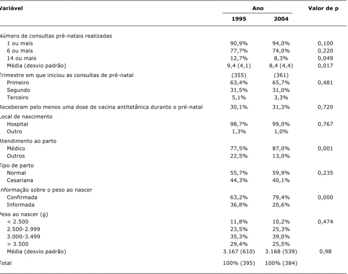 Tabela 2 - Assistência à gestação e ao parto para crianças menores de 5 anos em 1995 e 2004 na área urbana de Rio Grande (RS)