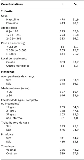 Tabela 1 - Características das crianças e das mães (Cuiabá, MT, 2004)