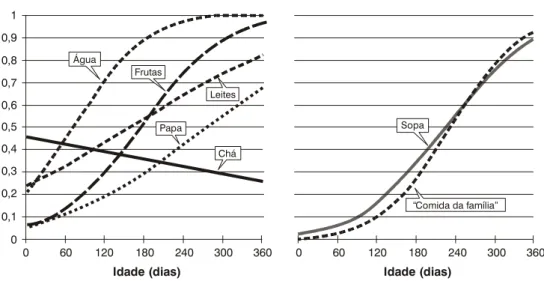 Figura 1 - Gráfico de dispersão do probito de oferta de alimentos em função da idade000,10,20,30,40,50,60,70,80,91Probito