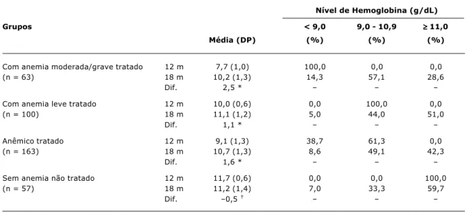 Tabela 1 - Média e percentual de hemoglobina nos grupos com e sem tratamento aos 12 e 18 meses de idade
