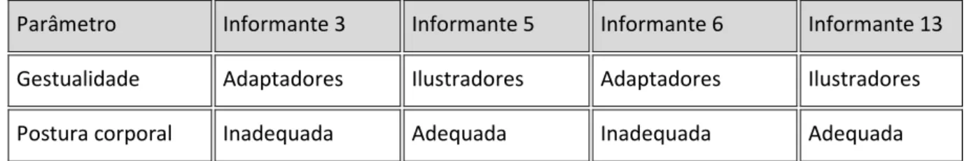 Tabela 5 – Análise da Expressividade dos  informantes 3,5,6 e 13. 