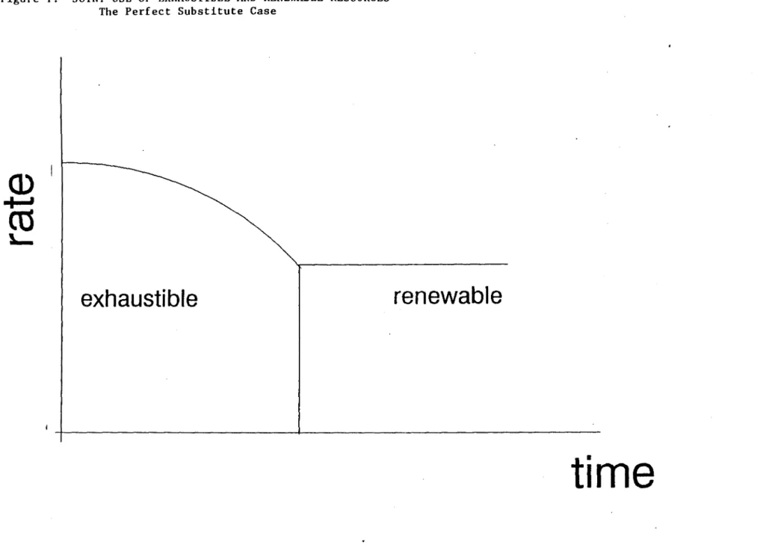 Figure  1:  JOINT  USE  OF  EXHAUSTlBLE  AND  RENEWABLE  RESOURCES  The  Perfect  Substitute  Case 