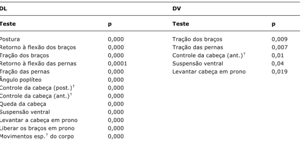 Tabela 2 - Itens do exame de Dubowitz nos quais foi observada evolução nos grupos DL e DV