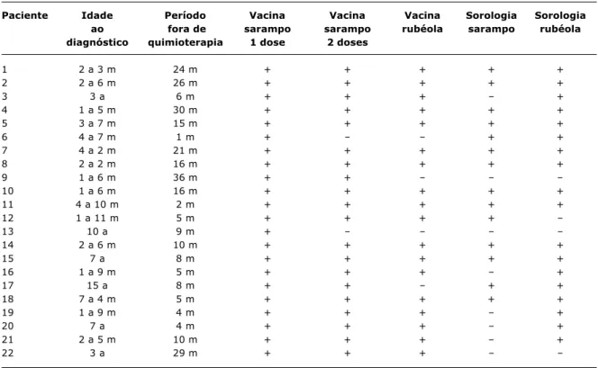 Tabela 1 - Idade, período fora de tratamento, situação vacinal e resultados de sorologias dos pacientes estudados