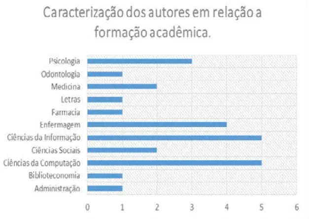 Gráfico 3: Distribuição das publicações científicas conforme a formação acadêmica dos au- au-tores.