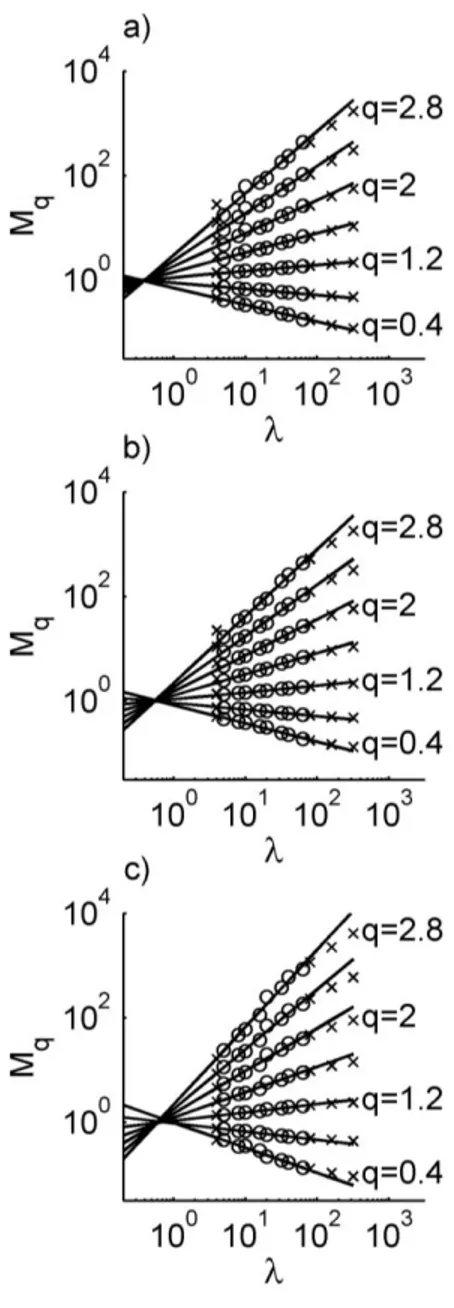 Figure 2.7. Relationship between    and    for different values of q.    is computed from  at 