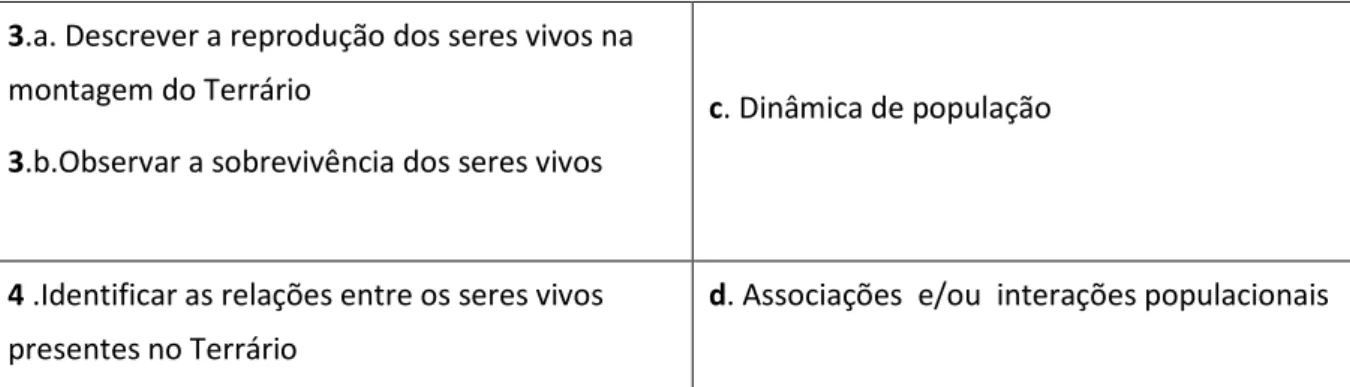Tabela 1 – Comparação dos objetivos escritos nos planos de aula das  professoras do grupo  denominado GT 6 ª série (1, 2, 3 e 4) para  utilização do Terrário com os  princípios básicos (a, b, c e d) da Teoria dos 