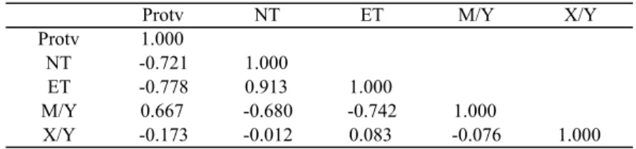 Table 4: Correlations