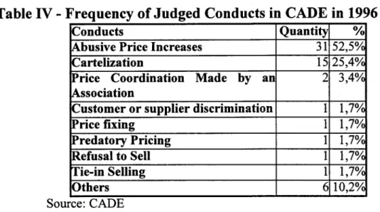 Table IV - Frequency of Judged Conducts in  CADE in  1996 