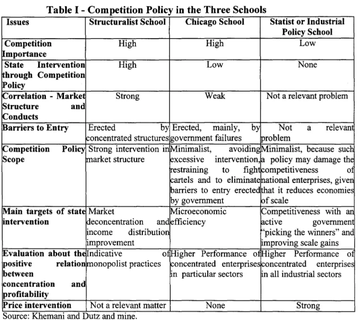 Table 1- Competition Policy in  the Three Schools 
