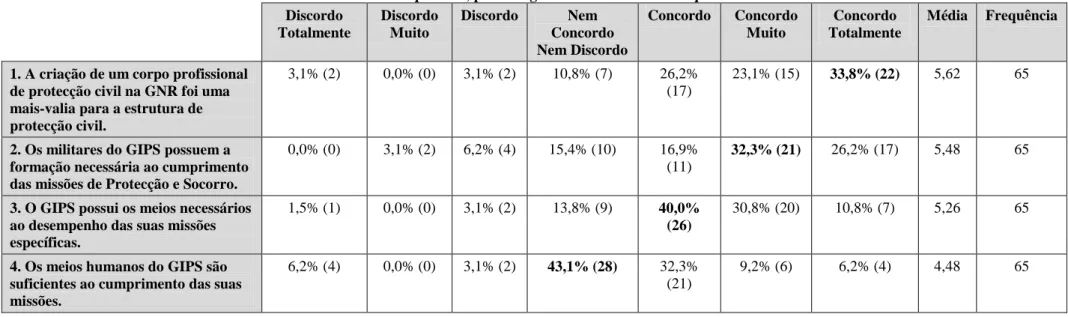 Tabela E.5. – Frequências, percentagens e médias relativas à questão nº5. 