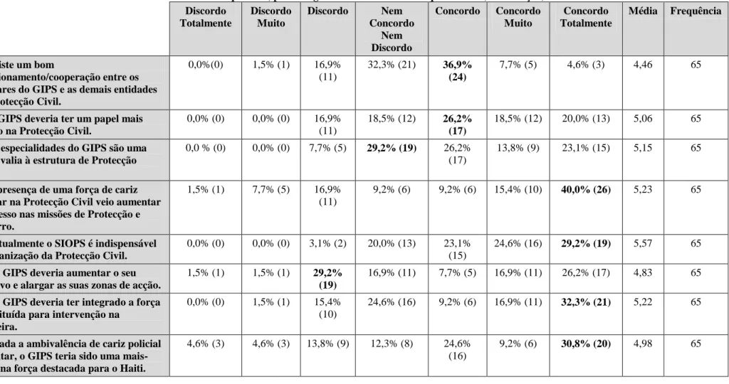 Tabela E.6. – Frequências, percentagens e médias relativas à questão nº5 (continuação)