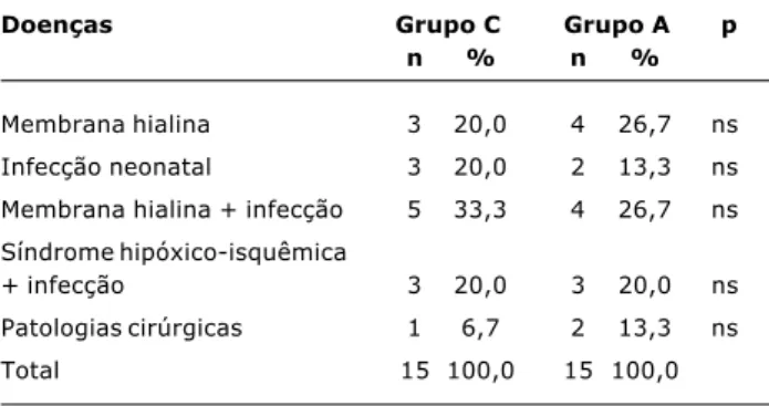 Tabela 2 - Patologias apresentadas pelos recém-nascidos dos grupos C e A no início do estudo