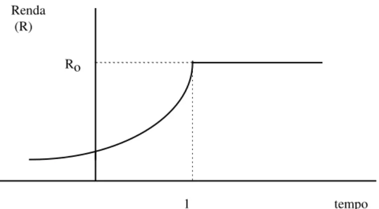 Figura 2. Estabilização da Renda Nominal