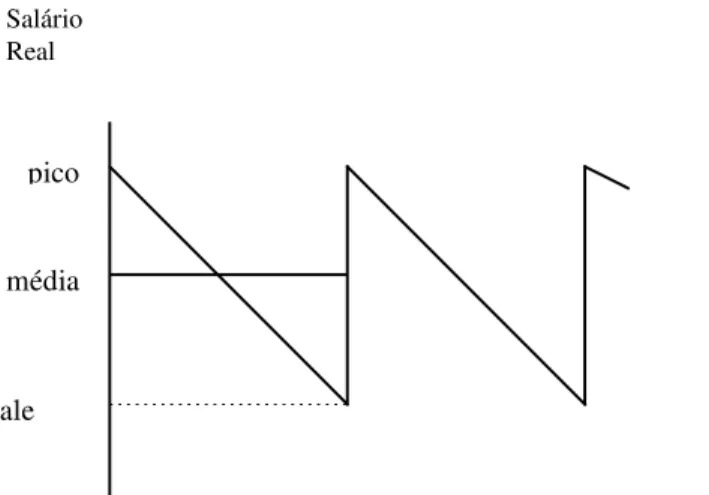 Figura 1. A Curva de Simonsen