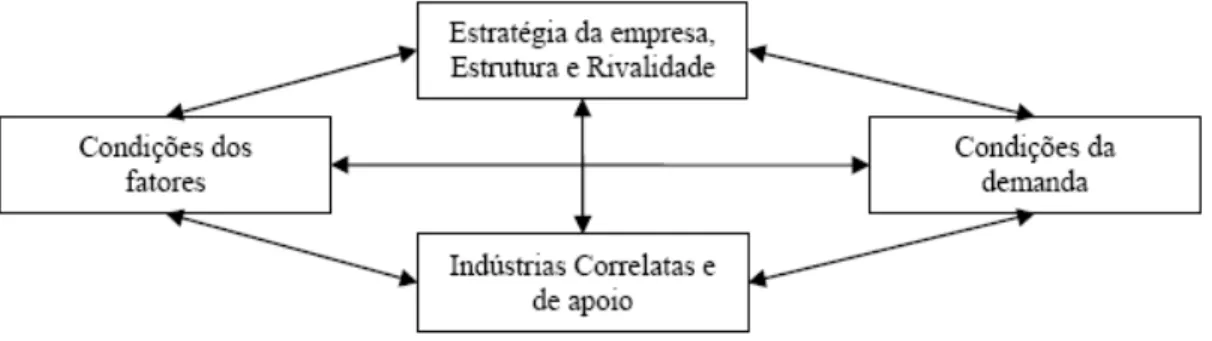 Figura 2.1: Os Determinantes da Vantagem Competitiva da Firma  