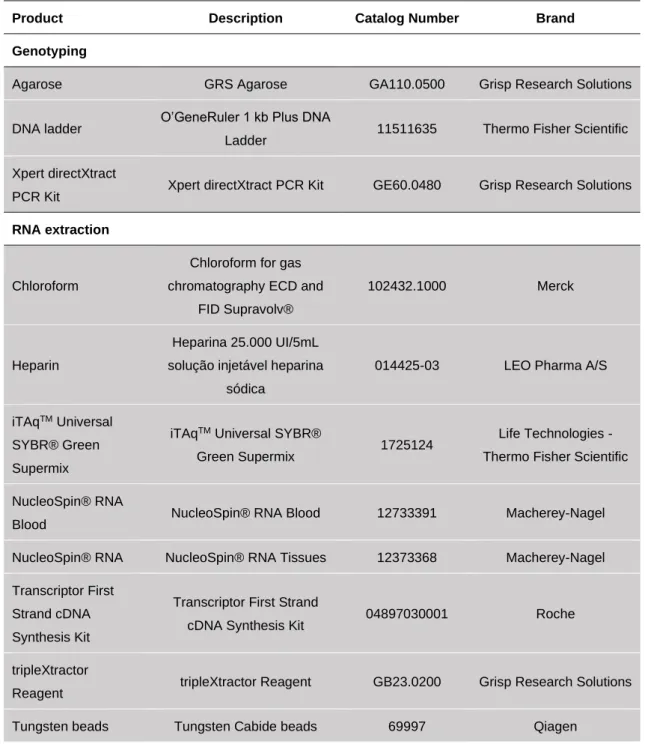 Table 2.6 Detailed list of all the reagents, antibodies and media. 