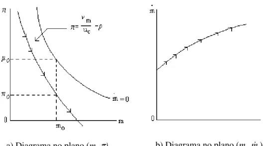 Figura 4. Equilíbrio estacionário inexistente: g&gt; m  π