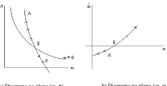 Figura 6. Equilíbrio Estacionário e Hiperinflação