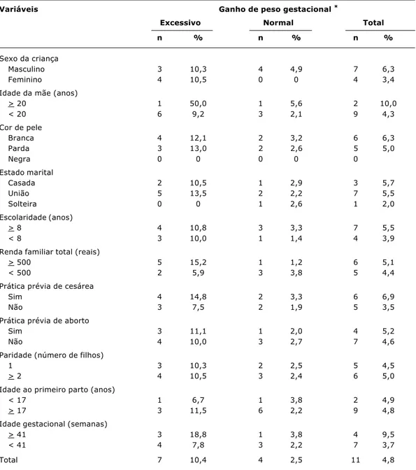 Tabela 3 - Incidência de macrossomia de acordo com ganho de peso gestacional, segundo variáveis seleciona- seleciona-das (Rio de Janeiro, 1999-2001)