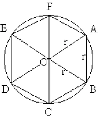 Figura 2. O Hexágono Inscrito na Circunferência. 