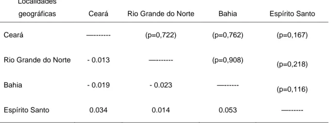 Tabela  2.  Diferenciação  genética  entre  as  populações  de  Lutjanus  analis  a 