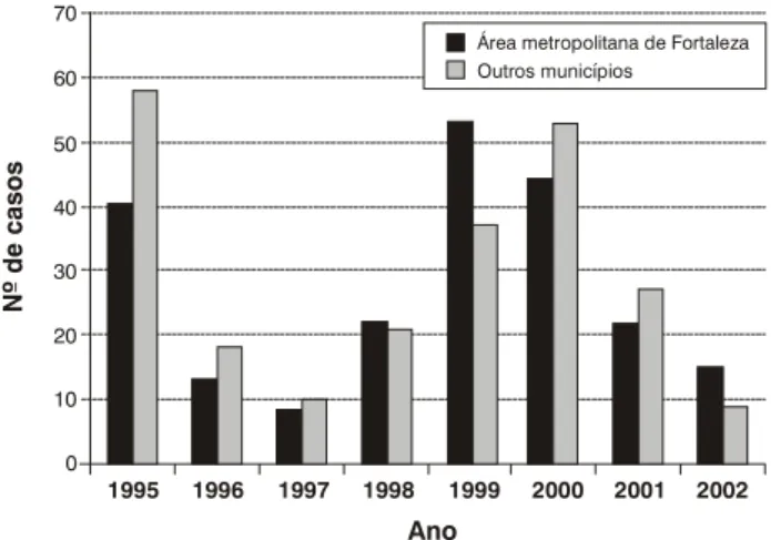 Tabela 2 - Aspectos clínicos dos casos de leishmaniose visceral americana relatados no HIAS, 1995-2002