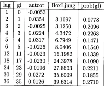 Tabela  1:  Estatística de  Box-Ljung para as  autocorrelações dos  resíduos  do  AR(l) 