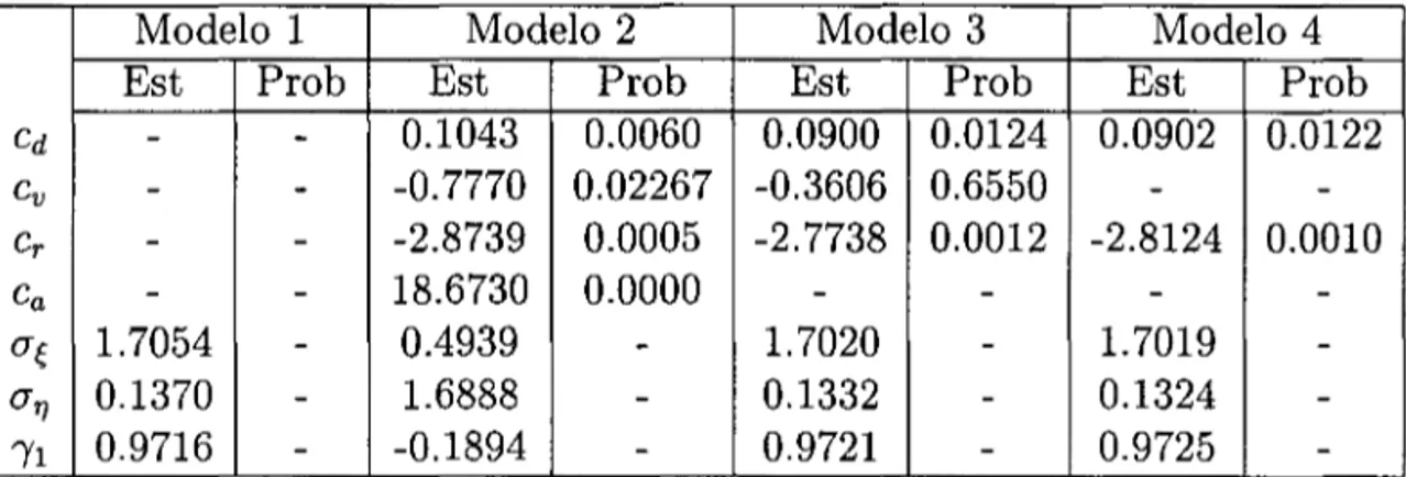 Tabela 2:  Modelagem  a  Tempo  Discreto 